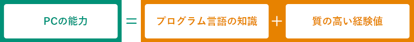 浅田が理解したことのイメージ化